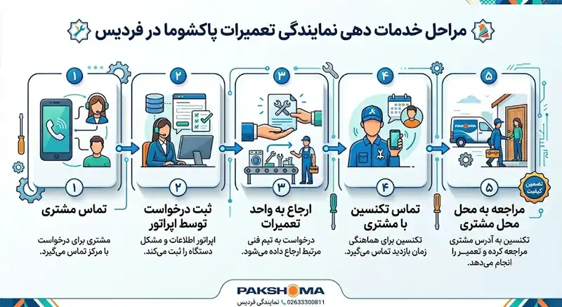 نمایندگی پاکشوما در فردیس کرج